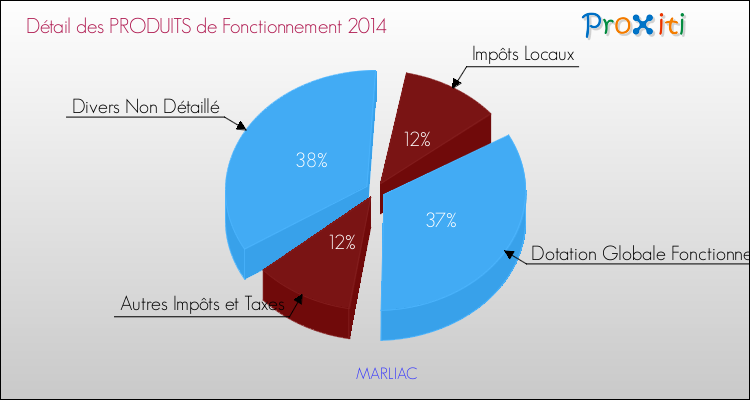 Décomposition du Budget de Fonctionnement 2014 de la commune de MARLIAC Budget de Fonctionnement 2014 pour la commune de MARLIAC