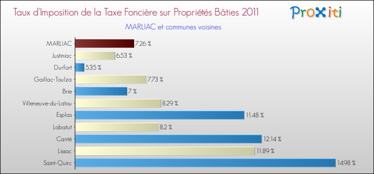 Taux d'imposition de la taxe foncière sur le bati 2011 pour MARLIAC et les communes proches Comparaison des taux d'imposition de la taxe foncière sur le bati 2011 pour MARLIAC et les communes voisines