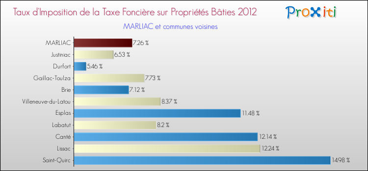Taux d'imposition de la taxe foncière sur le bati 2012 pour MARLIAC et les communes proches Comparaison des taux d'imposition de la taxe foncière sur le bati 2012 pour MARLIAC et les communes voisines