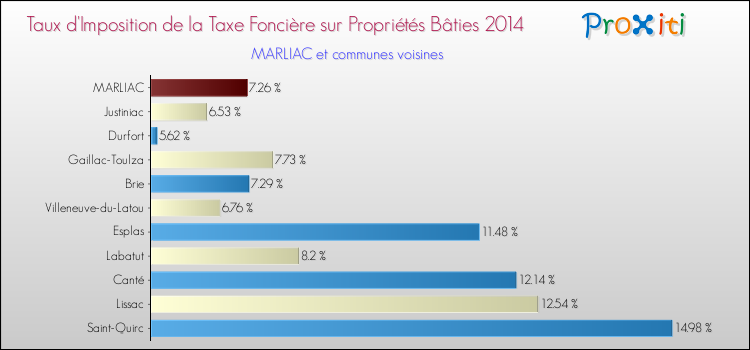 Taux d'imposition de la taxe foncière sur le bati 2014 pour MARLIAC et les communes proches Comparaison des taux d'imposition de la taxe foncière sur le bati 2014 pour MARLIAC et les communes voisines