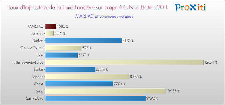 Taux d'imposition de la taxe foncière sur les immeubles et terrains non batis 2011 pour MARLIAC et les communes proches Comparaison des taux d'imposition de la taxe foncière sur les immeubles et terrains non batis 2011 pour MARLIAC et les communes voisines