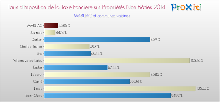 Taux d'imposition de la taxe foncière sur les immeubles et terrains non batis 2014 pour MARLIAC et les communes proches Comparaison des taux d'imposition de la taxe foncière sur les immeubles et terrains non batis 2014 pour MARLIAC et les communes voisines