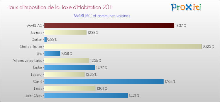 Taux d'imposition de la taxe d'habitation 2011 pour MARLIAC et les communes proches Comparaison des taux d'imposition de la taxe d'habitation 2011 pour MARLIAC et les communes voisines