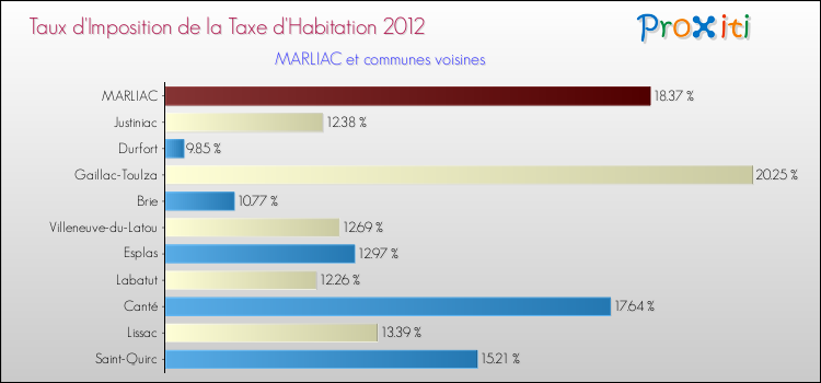 Taux d'imposition de la taxe d'habitation 2012 pour MARLIAC et les communes proches Comparaison des taux d'imposition de la taxe d'habitation 2012 pour MARLIAC et les communes voisines