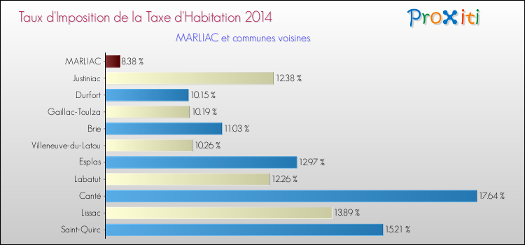 Taux d'imposition de la taxe d'habitation 2014 pour MARLIAC et les communes proches Comparaison des taux d'imposition de la taxe d'habitation 2014 pour MARLIAC et les communes voisines