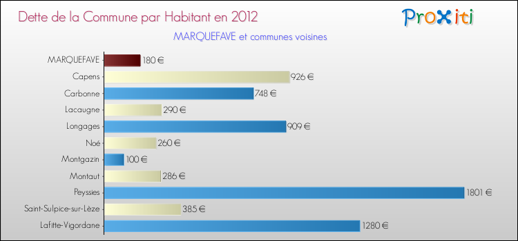 Dette par habitant de la commune en 2012 pour MARQUEFAVE et les communes proches Comparaison de la dette par habitant de la commune en 2012 pour MARQUEFAVE et les communes voisines