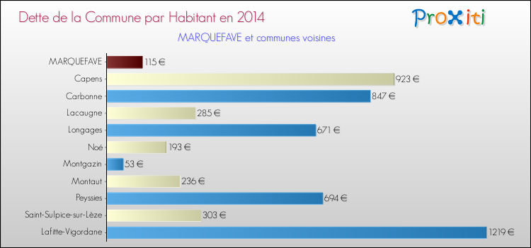 Dette par habitant de la commune en 2014 pour MARQUEFAVE et les communes proches Comparaison de la dette par habitant de la commune en 2014 pour MARQUEFAVE et les communes voisines