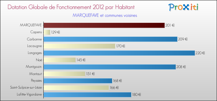 Montant des dotations globales de fonctionnement DGF par Habitant pour MARQUEFAVE et les communes proches Comparaison des des dotations globales de fonctionnement DGF par habitant pour MARQUEFAVE et les communes voisines