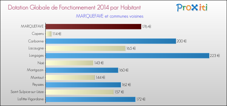 Montant des dotations globales de fonctionnement DGF par Habitant pour MARQUEFAVE et les communes proches en 2014. Comparaison des des dotations globales de fonctionnement DGF par habitant pour MARQUEFAVE et les communes voisines en 2014.