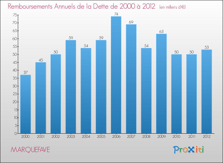 Evolution de l'annuité de la dette pour la commune de MARQUEFAVE de 2000 à 2012 Annuités de la dette pour MARQUEFAVE de 2000 à 2012