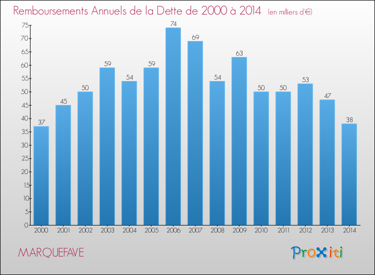 Evolution de l'annuité de la dette pour la commune de MARQUEFAVE de 2000 à 2014 Annuités de la dette pour MARQUEFAVE de 2000 à 2014