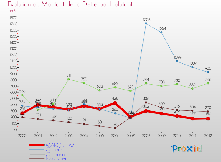 Evolution de la dette par habitant pour la commune de MARQUEFAVE et les communes proches de 2000 à 2012 Comparaison de la dette par habitant pour MARQUEFAVE et les communes voisines de 2000 à 2012