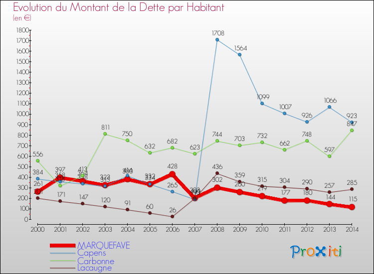 Evolution de la dette par habitant pour la commune de MARQUEFAVE et les communes proches de 2000 à 2014 Comparaison de la dette par habitant pour MARQUEFAVE et les communes voisines de 2000 à 2014