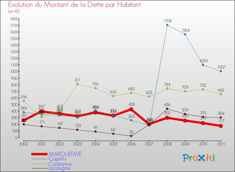 Evolution de la dette par habitant pour la commune de MARQUEFAVE et les communes proches Comparaison de la dette par habitant pour MARQUEFAVE et les communes voisines