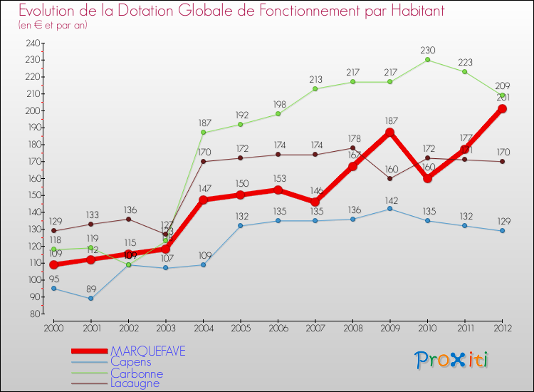 Evolution et montant de la dotation globale de fonctionnement par Habitant pour MARQUEFAVE et les communes proches Comparaison des dotations globales de fonctionnement par habitant pour MARQUEFAVE et les communes voisines
