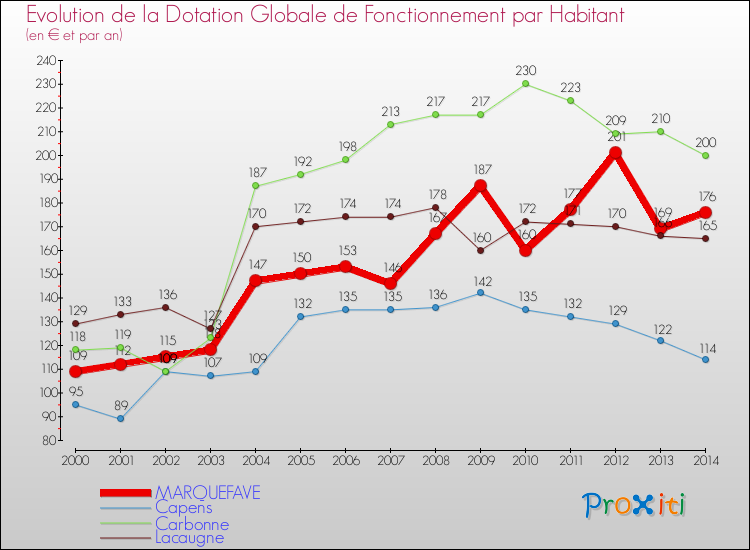 Evolution et montant de la dotation globale de fonctionnement par Habitant pour MARQUEFAVE et les communes proches de 2000 à 2014. Comparaison des dotations globales de fonctionnement par habitant pour MARQUEFAVE et les communes voisines de 2000 à 2014.