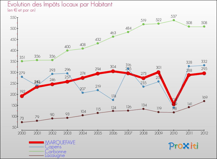 Evolution et montant des impôts locaux par Habitant pour MARQUEFAVE et les communes proches Comparaison des impôts locaux par habitant pour MARQUEFAVE et les communes voisines
