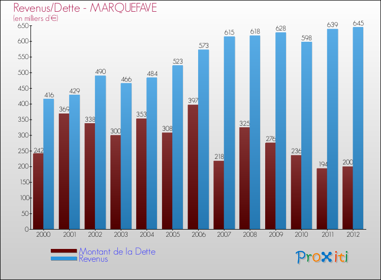 Evolution comparée de la dette et des revenus pour la commune de MARQUEFAVE de 2000 à 2012 Comparaison de la dette et des revenus pour MARQUEFAVE de 2000 à 2012