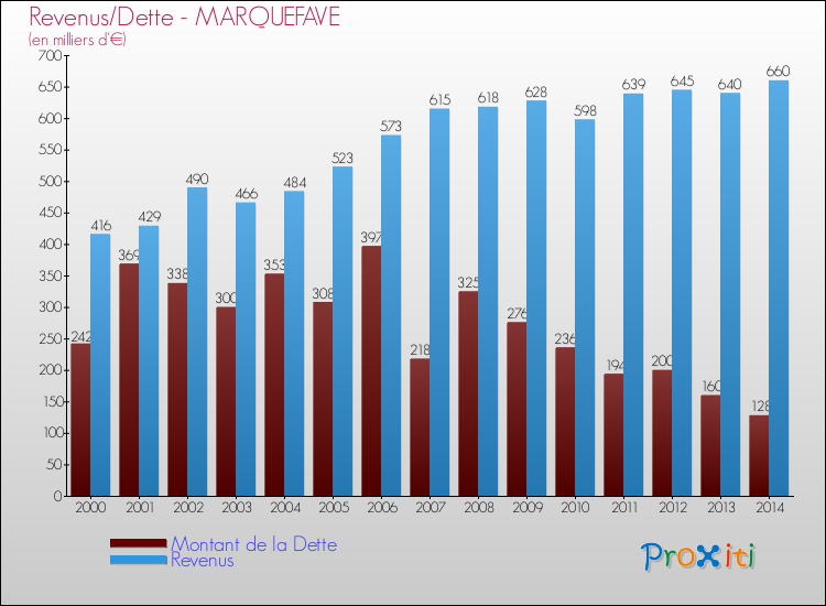 Evolution comparée de la dette et des revenus pour la commune de MARQUEFAVE de 2000 à 2014 Comparaison de la dette et des revenus pour MARQUEFAVE de 2000 à 2014