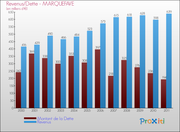 Evolution comparée de la dette et des revenus pour la commune de MARQUEFAVE de 2000 à 2011 Comparaison de la dette et des revenus pour MARQUEFAVE de 2000 à 2011