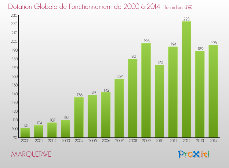 Evolution du montant de la Dotation Globale de Fonctionnement pour la commune de MARQUEFAVE de 2000 à 2014 Evolution du montant de la Dotation Globale de Fonctionnement pour MARQUEFAVE de 2000 à 2014