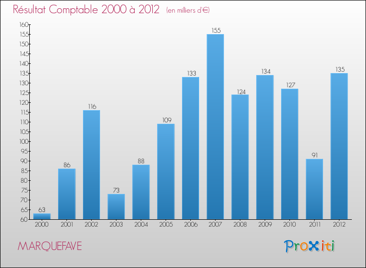 Evolution du résultat comptable pour la commune de MARQUEFAVE de 2000 à 2012 Evolution du résultat comptable pour MARQUEFAVE de 2000 à 2012