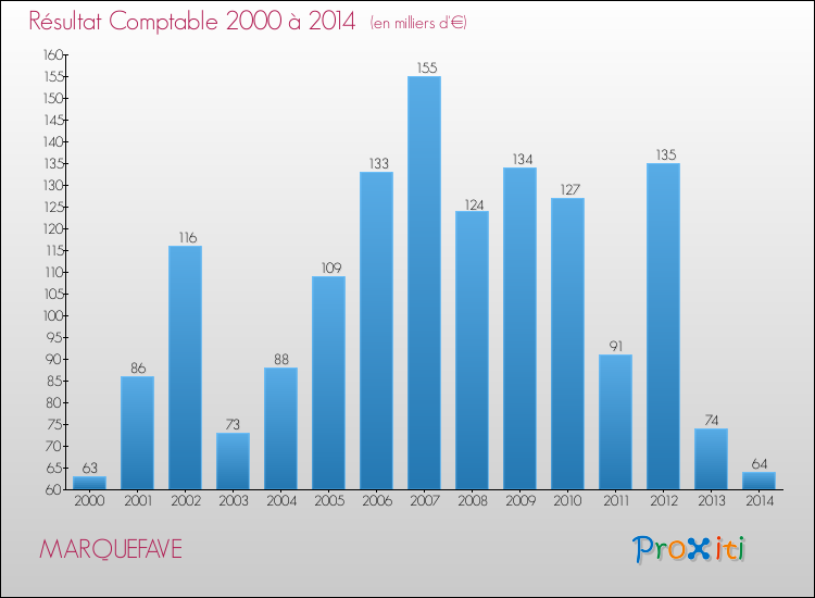 Evolution du résultat comptable pour la commune de MARQUEFAVE de 2000 à 2014 Evolution du résultat comptable pour MARQUEFAVE de 2000 à 2014