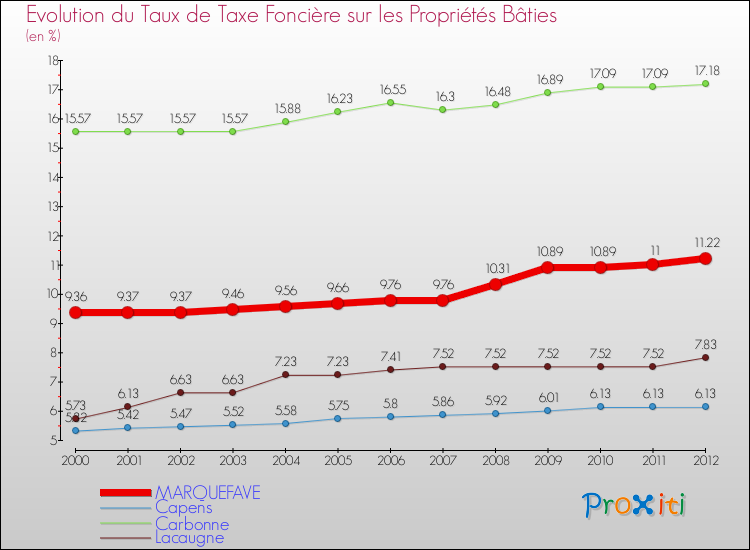 Evolution du taux de la taxe foncière sur le bati pour MARQUEFAVE et les communes proches de 2000 à 2012 Comparaison des taux de taxe foncière sur le bati pour MARQUEFAVE et les communes voisines de 2000 à 2012