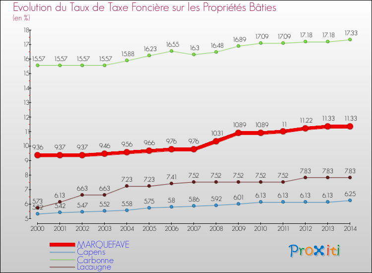 Evolution du taux de la taxe foncière sur le bati pour MARQUEFAVE et les communes proches de 2000 à 2014 Comparaison des taux de taxe foncière sur le bati pour MARQUEFAVE et les communes voisines de 2000 à 2014