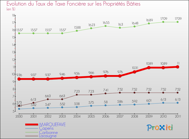 Evolution du taux de la taxe foncière sur le bati pour MARQUEFAVE et les communes proches Comparaison des taux de taxe foncière sur le bati pour MARQUEFAVE et les communes voisines