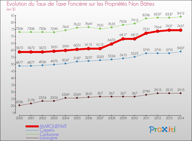 Evolution du taux de la taxe foncière sur les immeubles et terrains non batis pour MARQUEFAVE et les communes proches de 2000 à 2014 Comparaison des taux de la taxe foncière sur les immeubles et terrains non batis pour MARQUEFAVE et les communes voisines de 2000 à 2014