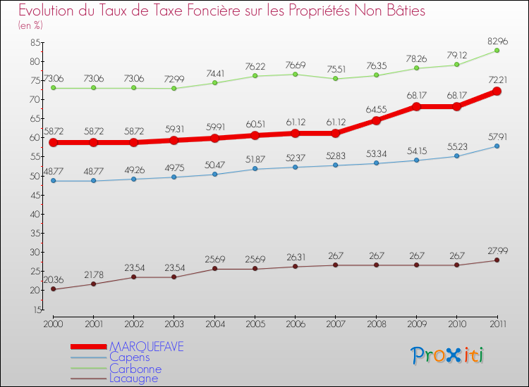 Evolution du taux de la taxe foncière sur les immeubles et terrains non batis pour MARQUEFAVE et les communes proches Comparaison des taux de la taxe foncière sur les immeubles et terrains non batis pour MARQUEFAVE et les communes voisines