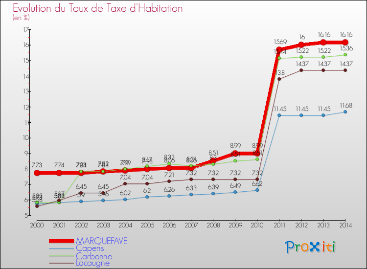 Evolution du taux de la taxe d'habitation pour MARQUEFAVE et les communes proches de 2000 à 2014 Comparaison des taux de la taxe d'habitation pour MARQUEFAVE et les communes voisines de 2000 à 2014