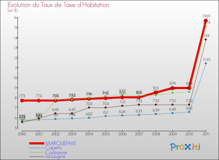 Evolution du taux de la taxe d'habitation pour MARQUEFAVE et les communes proches Comparaison des taux de la taxe d'habitation pour MARQUEFAVE et les communes voisines