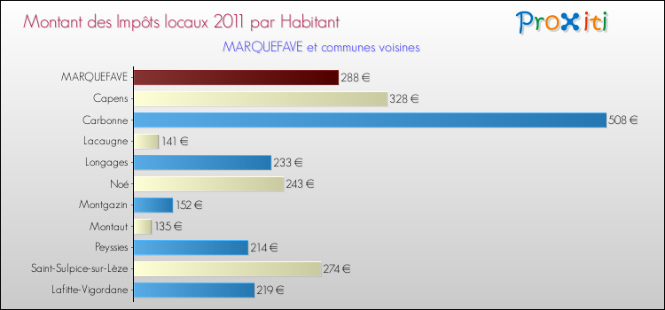 Montant des impôts locaux par Habitant pour MARQUEFAVE et les communes proches Comparaison des impôts locaux par habitant pour MARQUEFAVE et les communes voisines