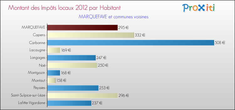 Montant des impôts locaux par Habitant pour MARQUEFAVE et les communes proches Comparaison des impôts locaux par habitant pour MARQUEFAVE et les communes voisines