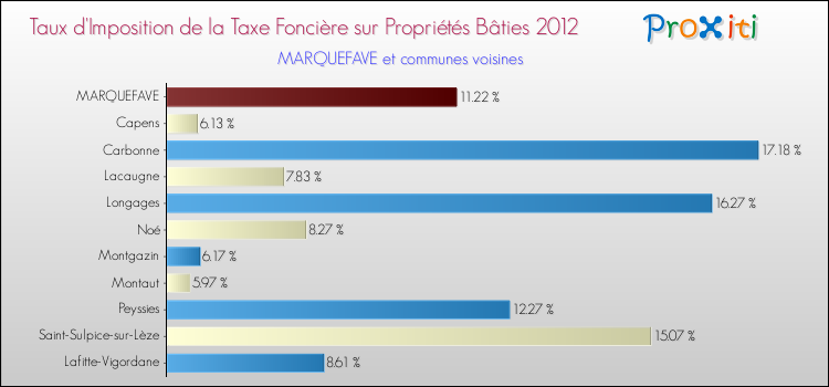 Taux d'imposition de la taxe foncière sur le bati 2012 pour MARQUEFAVE et les communes proches Comparaison des taux d'imposition de la taxe foncière sur le bati 2012 pour MARQUEFAVE et les communes voisines