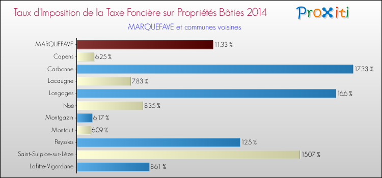 Taux d'imposition de la taxe foncière sur le bati 2014 pour MARQUEFAVE et les communes proches Comparaison des taux d'imposition de la taxe foncière sur le bati 2014 pour MARQUEFAVE et les communes voisines