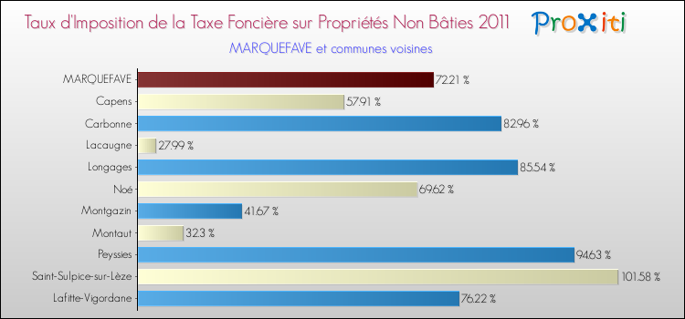Taux d'imposition de la taxe foncière sur les immeubles et terrains non batis 2011 pour MARQUEFAVE et les communes proches Comparaison des taux d'imposition de la taxe foncière sur les immeubles et terrains non batis 2011 pour MARQUEFAVE et les communes voisines