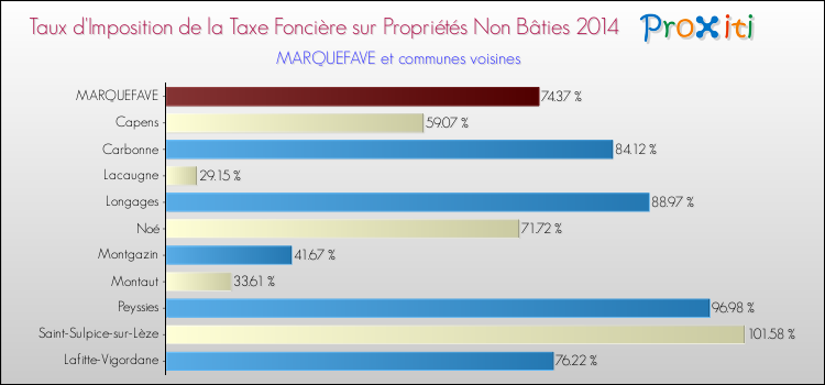 Taux d'imposition de la taxe foncière sur les immeubles et terrains non batis 2014 pour MARQUEFAVE et les communes proches Comparaison des taux d'imposition de la taxe foncière sur les immeubles et terrains non batis 2014 pour MARQUEFAVE et les communes voisines