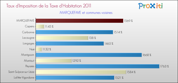 Taux d'imposition de la taxe d'habitation 2011 pour MARQUEFAVE et les communes proches Comparaison des taux d'imposition de la taxe d'habitation 2011 pour MARQUEFAVE et les communes voisines