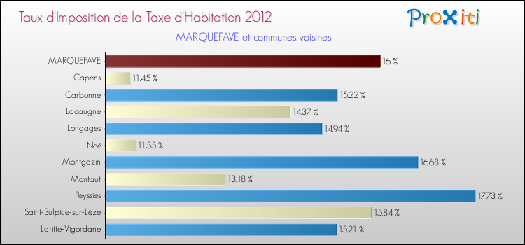 Taux d'imposition de la taxe d'habitation 2012 pour MARQUEFAVE et les communes proches Comparaison des taux d'imposition de la taxe d'habitation 2012 pour MARQUEFAVE et les communes voisines