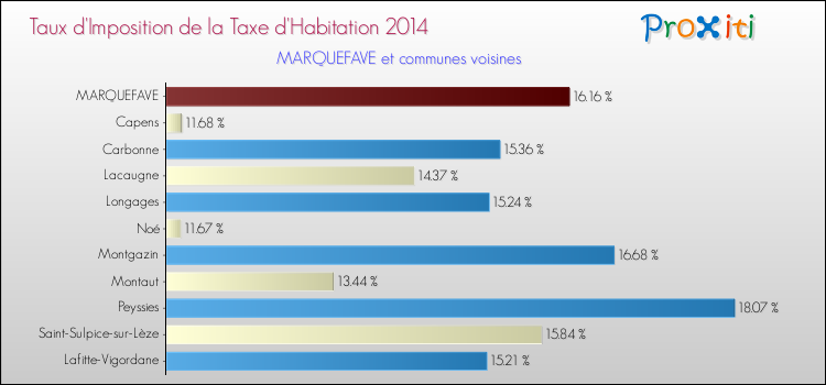 Taux d'imposition de la taxe d'habitation 2014 pour MARQUEFAVE et les communes proches Comparaison des taux d'imposition de la taxe d'habitation 2014 pour MARQUEFAVE et les communes voisines