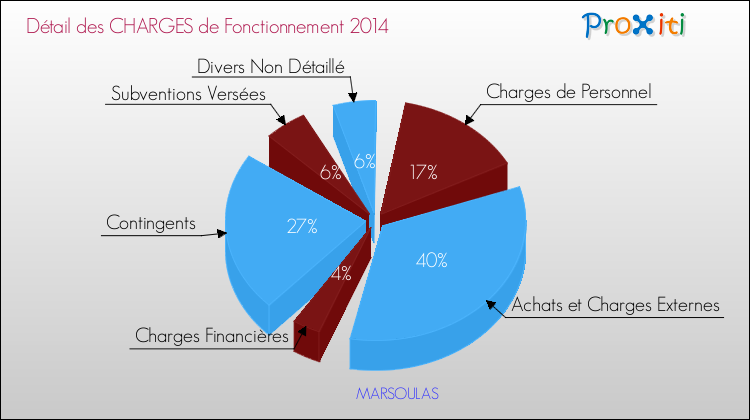 Décomposition des Charges de Fonctionnement 2014 de la commune de MARSOULAS Charges de Fonctionnement 2014 pour la commune de MARSOULAS