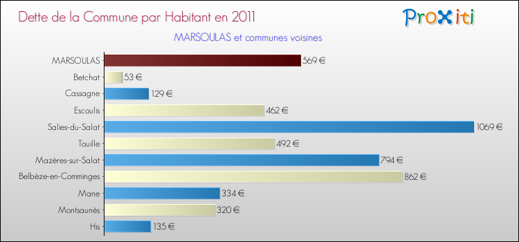 Dette par habitant de la commune en 2011 pour MARSOULAS et les communes proches Comparaison de la dette par habitant de la commune en 2011 pour MARSOULAS et les communes voisines