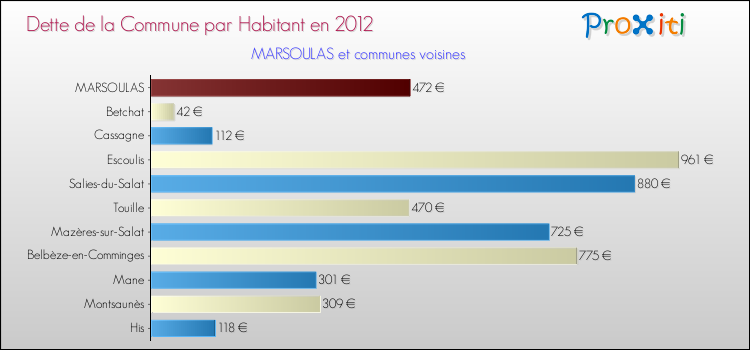 Dette par habitant de la commune en 2012 pour MARSOULAS et les communes proches Comparaison de la dette par habitant de la commune en 2012 pour MARSOULAS et les communes voisines
