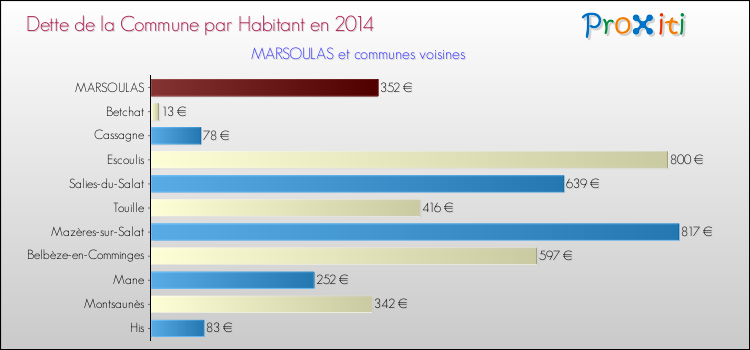 Dette par habitant de la commune en 2014 pour MARSOULAS et les communes proches Comparaison de la dette par habitant de la commune en 2014 pour MARSOULAS et les communes voisines