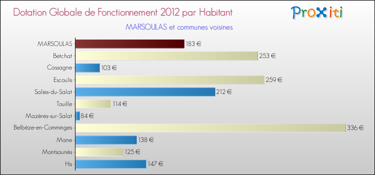 Montant des dotations globales de fonctionnement DGF par Habitant pour MARSOULAS et les communes proches Comparaison des des dotations globales de fonctionnement DGF par habitant pour MARSOULAS et les communes voisines