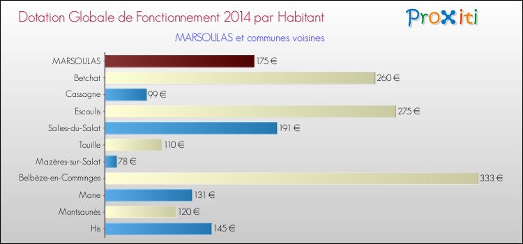 Montant des dotations globales de fonctionnement DGF par Habitant pour MARSOULAS et les communes proches en 2014. Comparaison des des dotations globales de fonctionnement DGF par habitant pour MARSOULAS et les communes voisines en 2014.