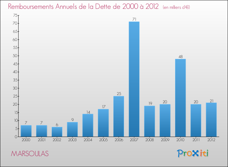Evolution de l'annuité de la dette pour la commune de MARSOULAS de 2000 à 2012 Annuités de la dette pour MARSOULAS de 2000 à 2012